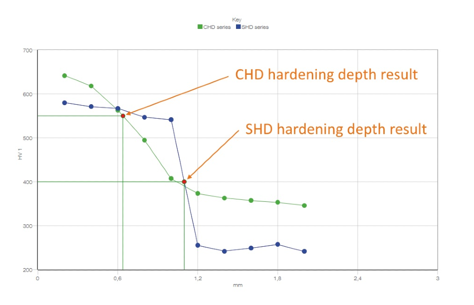 CHD, NHD, SHD là gì? Cách xác định các giá trị này sau quá trình xử lý bề mặt?