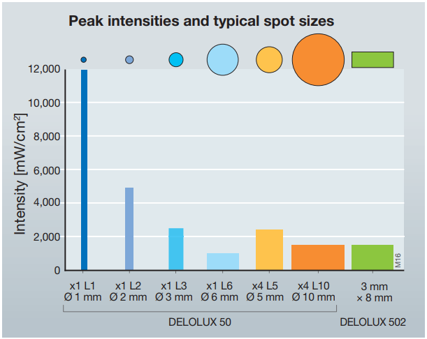 peak intensity lux 50. 502