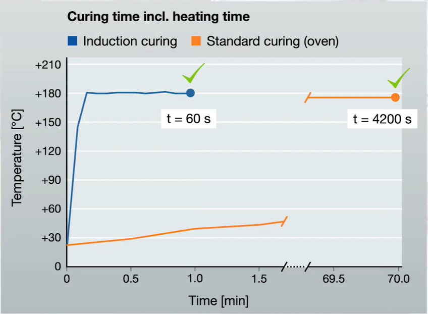 curing time e-motor.4.