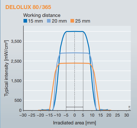 delolux80 365. distance