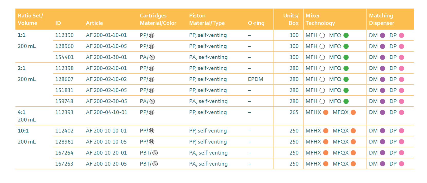 CARTRIDGE SET 200ml F-system Mixpac specs.